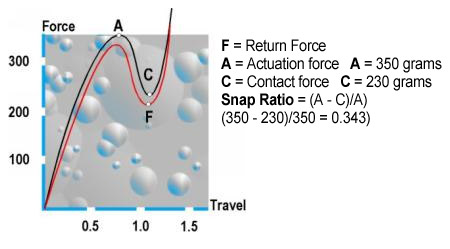 Force/Travel Graph