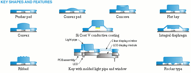 Key Shapes and Features