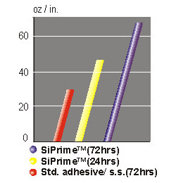 siprime chart