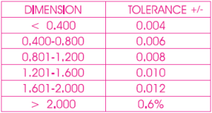 Tolerance Chart